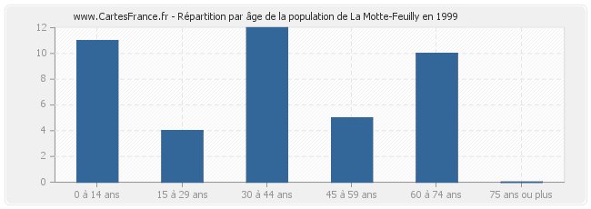 Répartition par âge de la population de La Motte-Feuilly en 1999